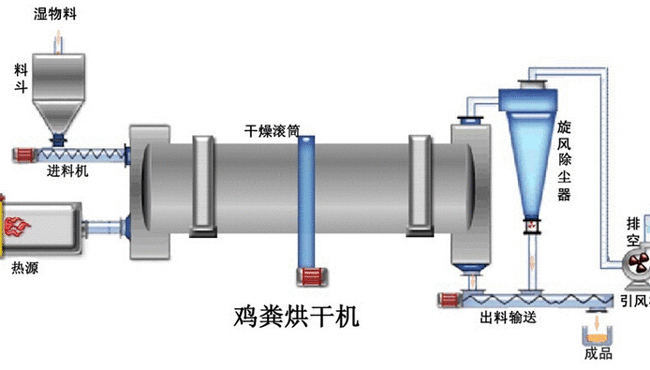 雞糞烘干機結(jié)構圖